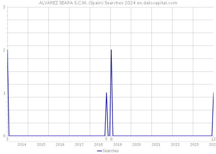 ALVAREZ SEARA S.C.M. (Spain) Searches 2024 