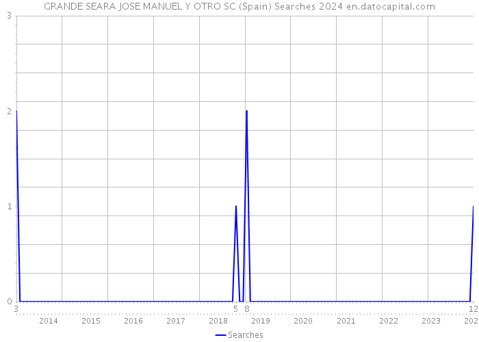 GRANDE SEARA JOSE MANUEL Y OTRO SC (Spain) Searches 2024 