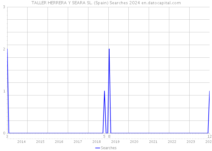 TALLER HERRERA Y SEARA SL. (Spain) Searches 2024 