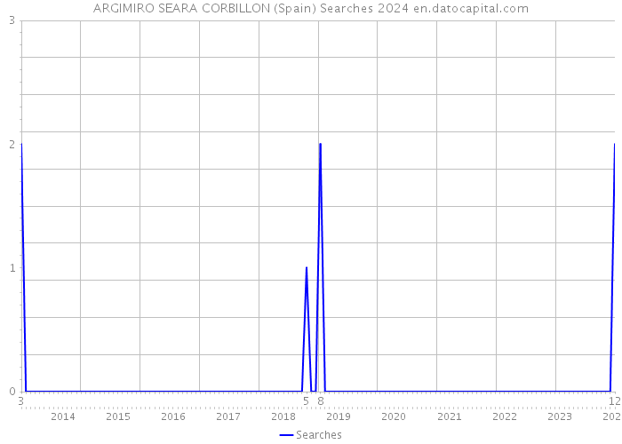 ARGIMIRO SEARA CORBILLON (Spain) Searches 2024 