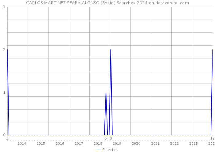 CARLOS MARTINEZ SEARA ALONSO (Spain) Searches 2024 