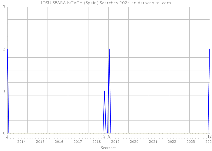 IOSU SEARA NOVOA (Spain) Searches 2024 