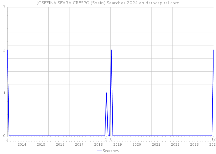 JOSEFINA SEARA CRESPO (Spain) Searches 2024 