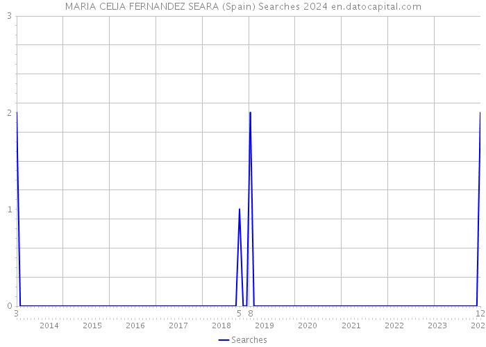 MARIA CELIA FERNANDEZ SEARA (Spain) Searches 2024 