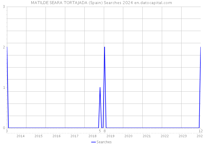 MATILDE SEARA TORTAJADA (Spain) Searches 2024 