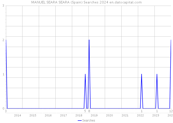 MANUEL SEARA SEARA (Spain) Searches 2024 