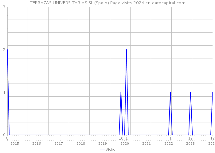 TERRAZAS UNIVERSITARIAS SL (Spain) Page visits 2024 