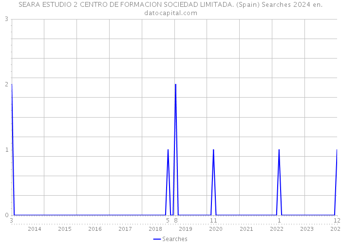 SEARA ESTUDIO 2 CENTRO DE FORMACION SOCIEDAD LIMITADA. (Spain) Searches 2024 