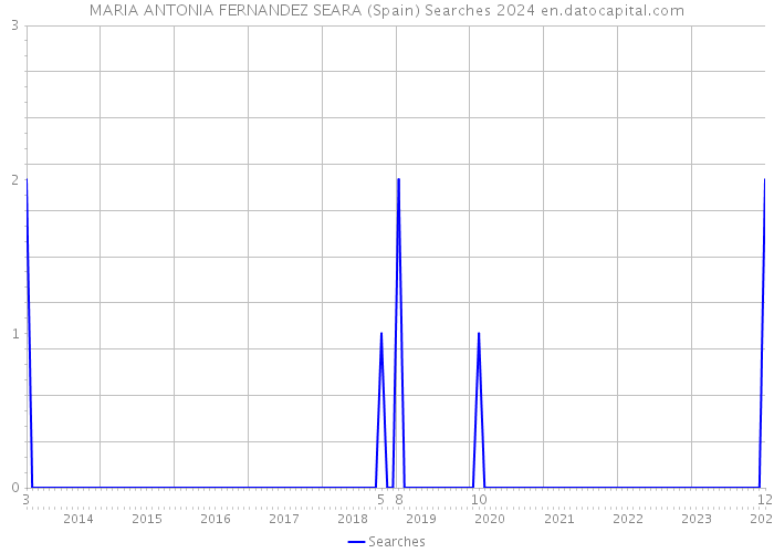MARIA ANTONIA FERNANDEZ SEARA (Spain) Searches 2024 