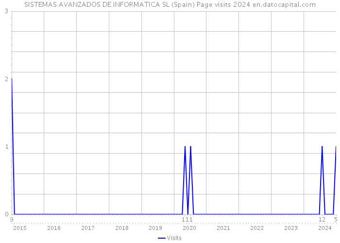 SISTEMAS AVANZADOS DE INFORMATICA SL (Spain) Page visits 2024 