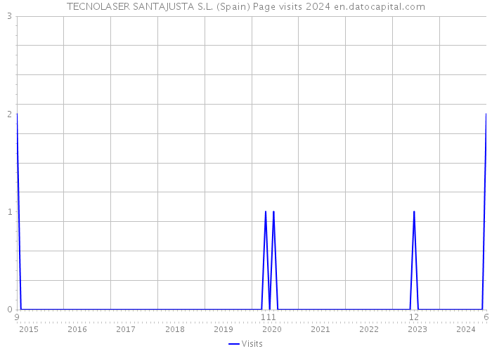 TECNOLASER SANTAJUSTA S.L. (Spain) Page visits 2024 