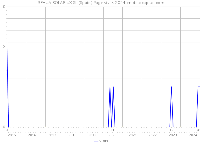 REHUA SOLAR XX SL (Spain) Page visits 2024 