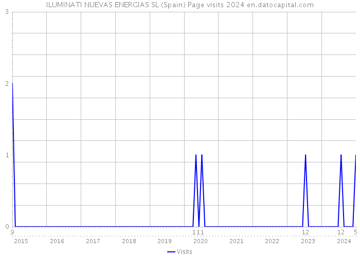 ILUMINATI NUEVAS ENERGIAS SL (Spain) Page visits 2024 
