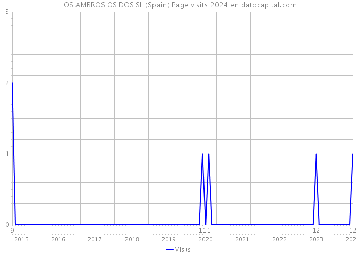 LOS AMBROSIOS DOS SL (Spain) Page visits 2024 