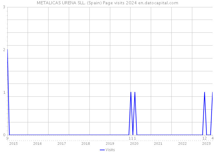 METALICAS URENA SLL. (Spain) Page visits 2024 