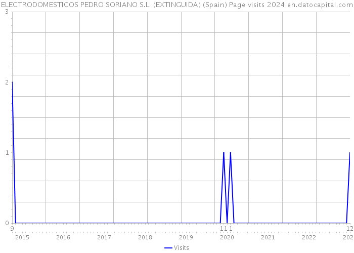 ELECTRODOMESTICOS PEDRO SORIANO S.L. (EXTINGUIDA) (Spain) Page visits 2024 