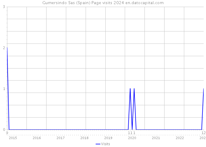 Gumersindo Sas (Spain) Page visits 2024 
