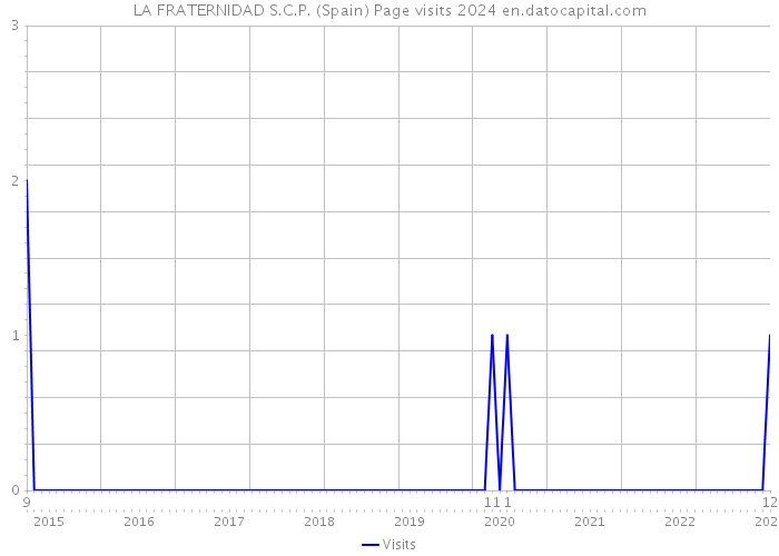 LA FRATERNIDAD S.C.P. (Spain) Page visits 2024 