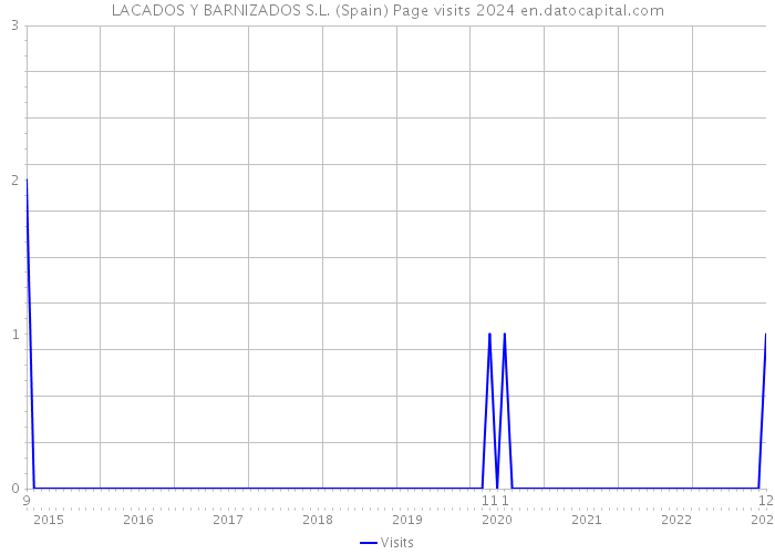 LACADOS Y BARNIZADOS S.L. (Spain) Page visits 2024 