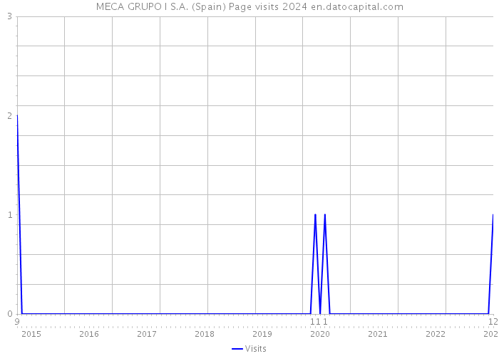 MECA GRUPO I S.A. (Spain) Page visits 2024 