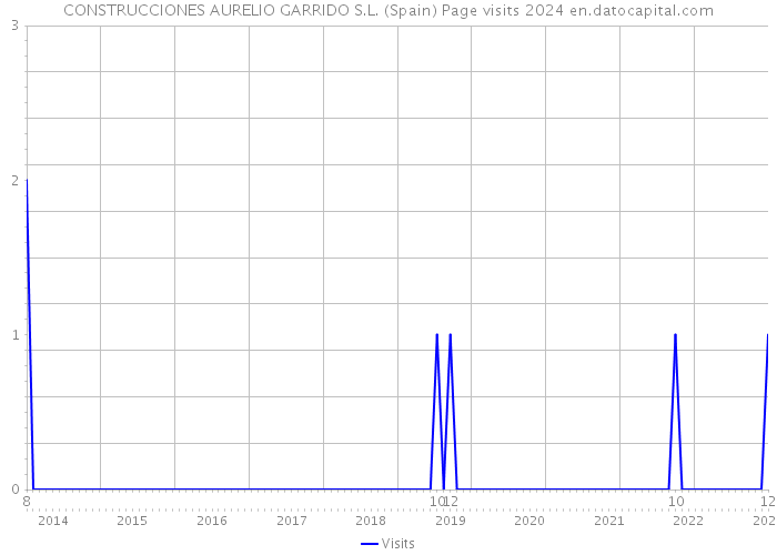 CONSTRUCCIONES AURELIO GARRIDO S.L. (Spain) Page visits 2024 
