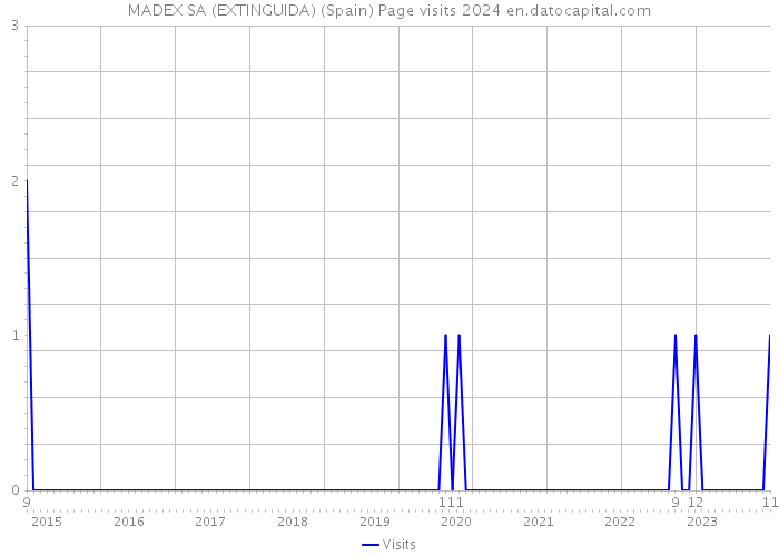 MADEX SA (EXTINGUIDA) (Spain) Page visits 2024 