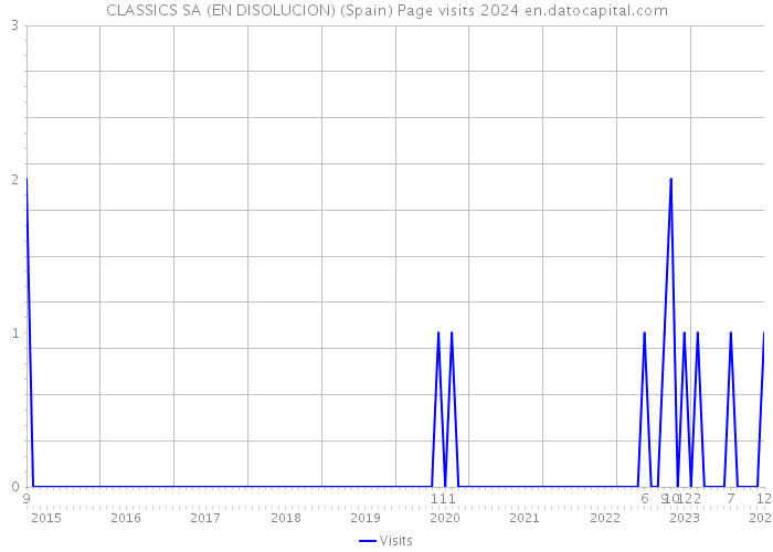 CLASSICS SA (EN DISOLUCION) (Spain) Page visits 2024 