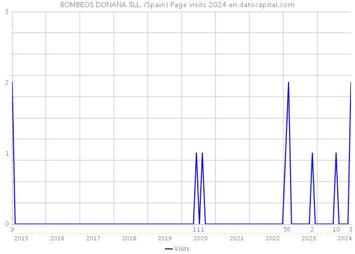 BOMBEOS DONANA SLL. (Spain) Page visits 2024 