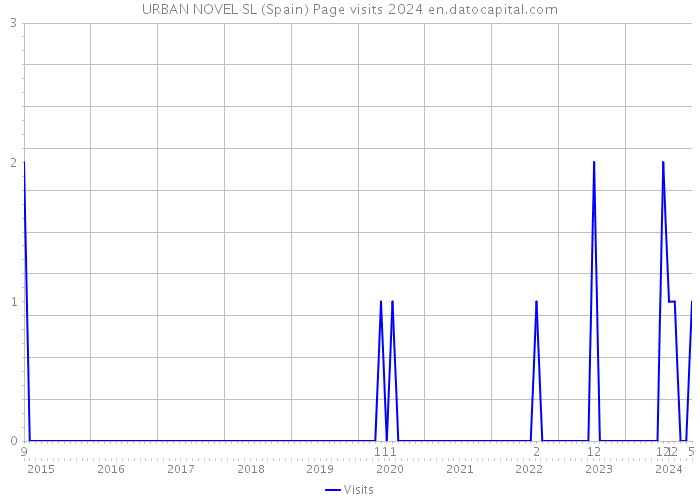 URBAN NOVEL SL (Spain) Page visits 2024 