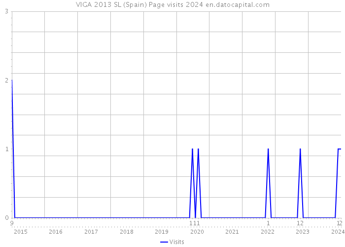 VIGA 2013 SL (Spain) Page visits 2024 