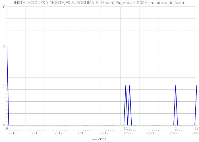 INSTALACIONES Y MONTAJES EUROCLIMA SL (Spain) Page visits 2024 