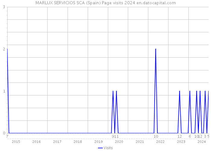 MARLUX SERVICIOS SCA (Spain) Page visits 2024 