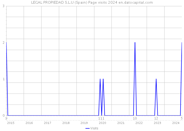 LEGAL PROPIEDAD S.L.U (Spain) Page visits 2024 