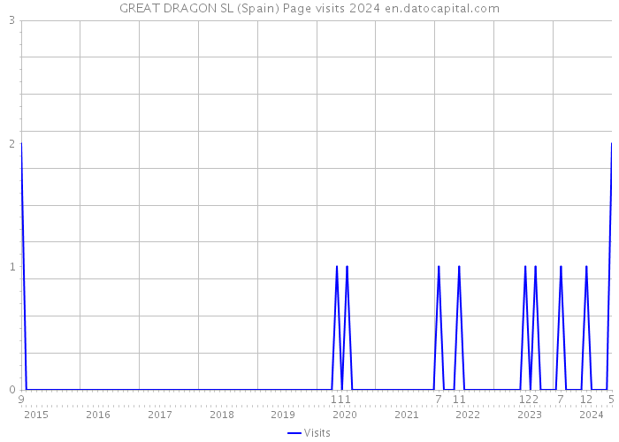 GREAT DRAGON SL (Spain) Page visits 2024 