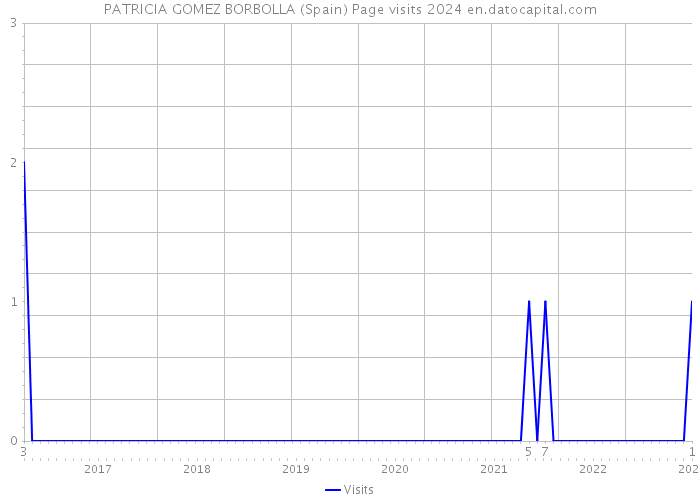 PATRICIA GOMEZ BORBOLLA (Spain) Page visits 2024 