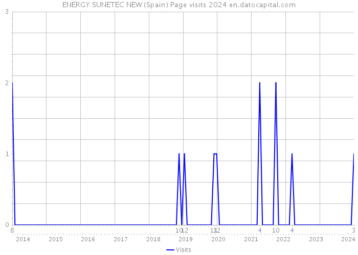 ENERGY SUNETEC NEW (Spain) Page visits 2024 