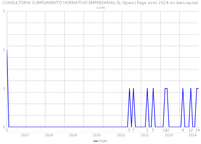 CONSULTORIA CUMPLIMIENTO NORMATIVO EMPRESARIAL SL (Spain) Page visits 2024 