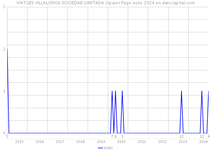 VIATGES VILLALONGA SOCIEDAD LIMITADA (Spain) Page visits 2024 