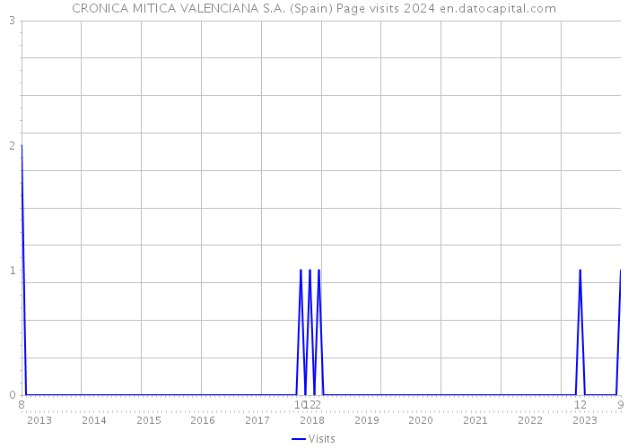 CRONICA MITICA VALENCIANA S.A. (Spain) Page visits 2024 