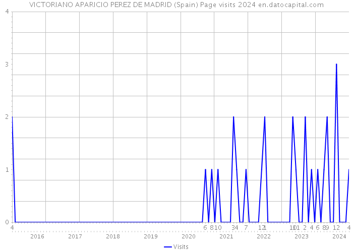 VICTORIANO APARICIO PEREZ DE MADRID (Spain) Page visits 2024 