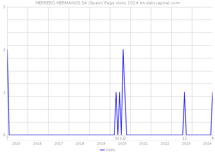 HERRERO HERMANOS SA (Spain) Page visits 2024 