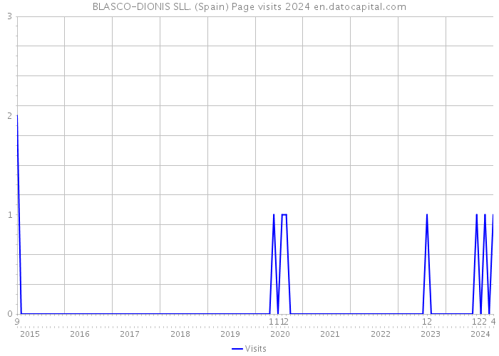 BLASCO-DIONIS SLL. (Spain) Page visits 2024 