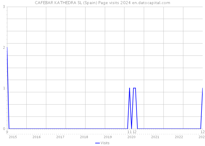 CAFEBAR KATHEDRA SL (Spain) Page visits 2024 