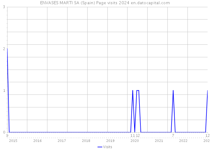 ENVASES MARTI SA (Spain) Page visits 2024 