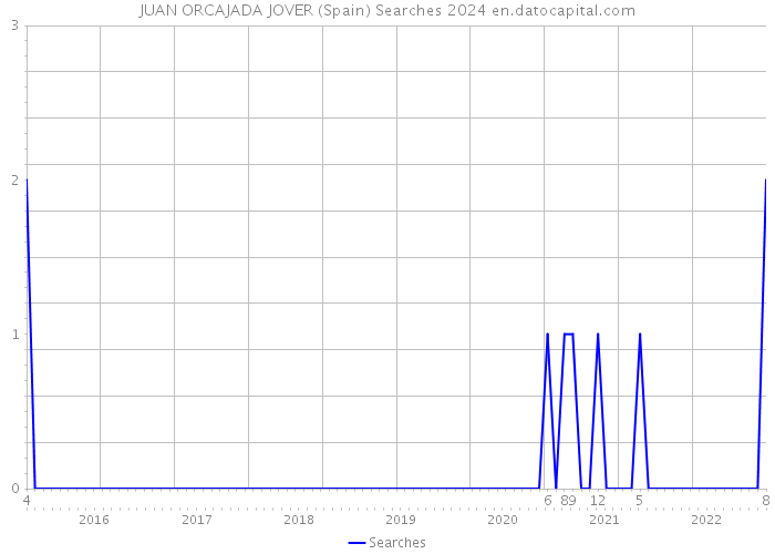 JUAN ORCAJADA JOVER (Spain) Searches 2024 