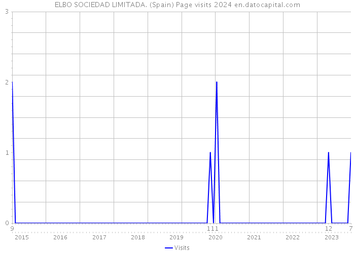 ELBO SOCIEDAD LIMITADA. (Spain) Page visits 2024 