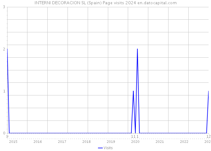 INTERNI DECORACION SL (Spain) Page visits 2024 