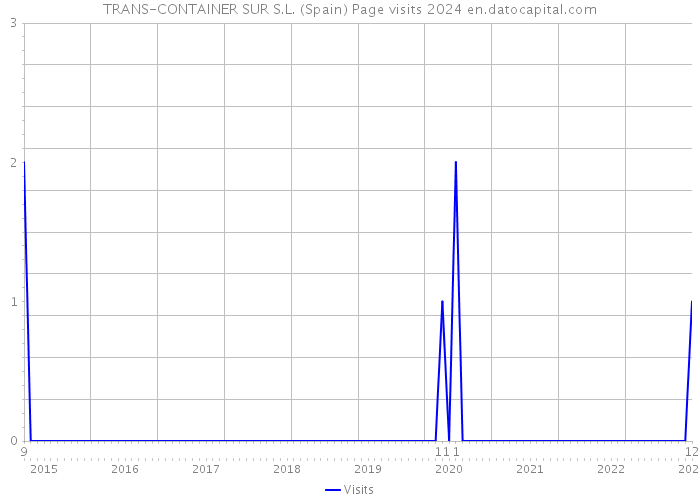 TRANS-CONTAINER SUR S.L. (Spain) Page visits 2024 