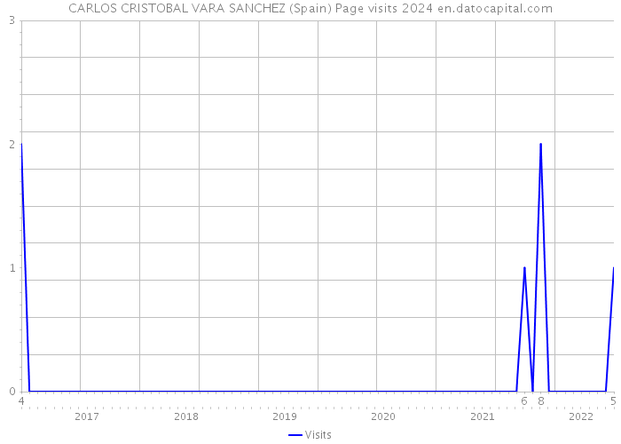 CARLOS CRISTOBAL VARA SANCHEZ (Spain) Page visits 2024 