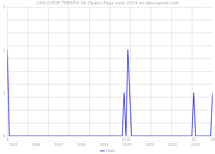 CINCO POR TREINTA SA (Spain) Page visits 2024 